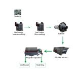 Cement Ball Mill Plant